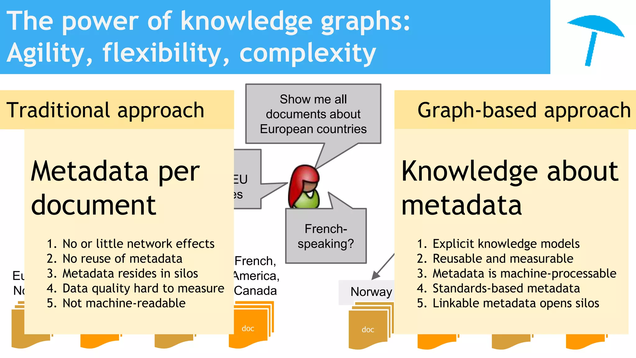 Norway France Austria Canada
The power of knowledge graphs:
Agility, flexibility, complexity
doc doc doc
Europe,
Norway
French,
EU,
Europe,
France
EU,
Europe,
Austria
French,
America,
Canada
doc doc doc doc doc
Show me all
documents about
European countries
Europe
Traditional approach Graph-based approach
Show me all
documents from EU
member countries
French-
speaking?
French-
speaking
EU
Metadata per
document
1. No or little network effects
2. No reuse of metadata
3. Metadata resides in silos
4. Data quality hard to measure
5. Not machine-readable
Knowledge about
metadata
1. Explicit knowledge models
2. Reusable and measurable
3. Metadata is machine-processable
4. Standards-based metadata
5. Linkable metadata opens silos
 