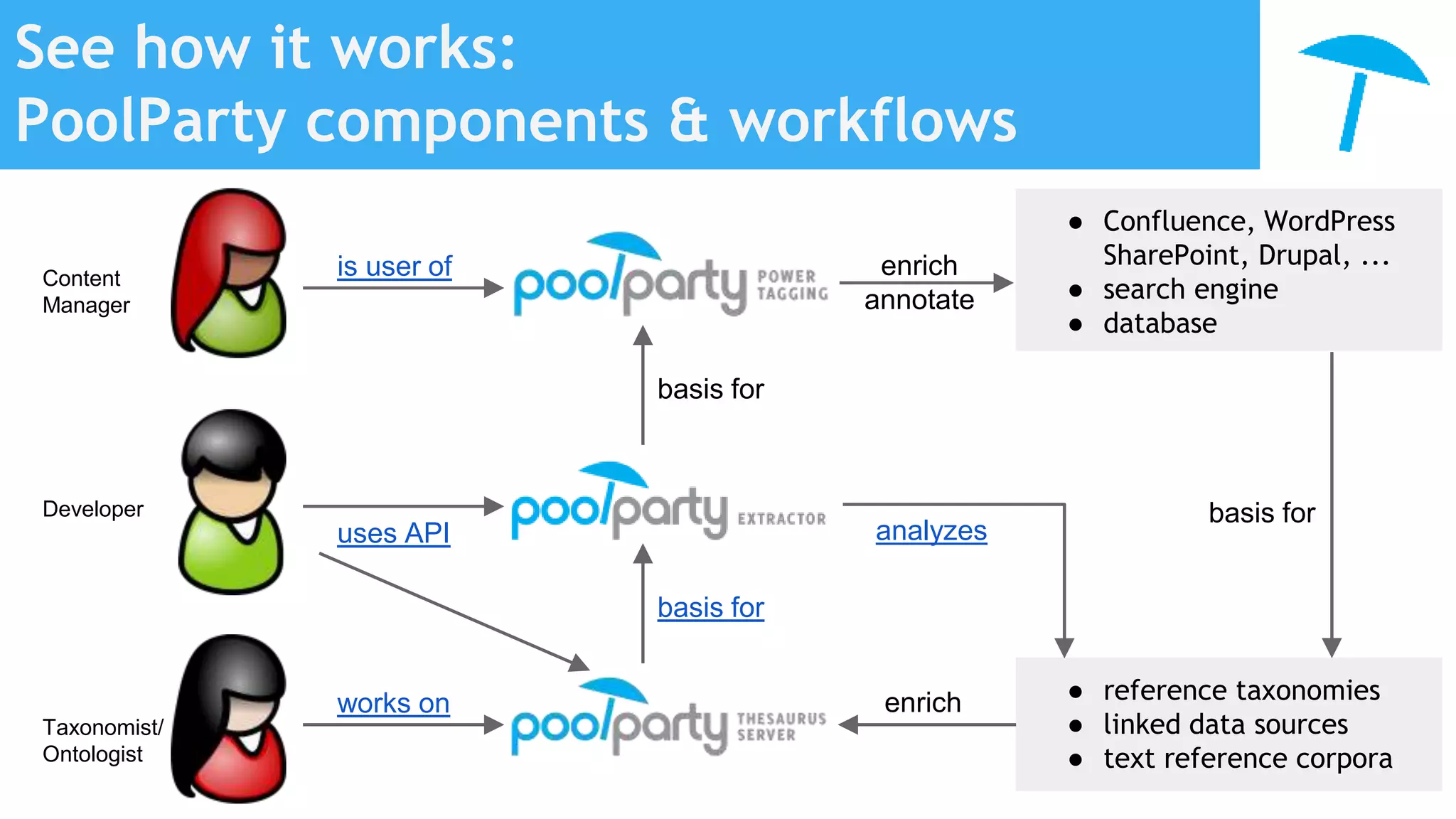 See how it works:
PoolParty components & workflows
works on
basis for
● reference taxonomies
● linked data sources
● text reference corpora
enrich
basis for
Taxonomist/
Ontologist
Developer
● Confluence, WordPress
SharePoint, Drupal, ...
● search engine
● database
is user ofContent
Manager
enrich
annotate
basis for
analyzesuses API
 