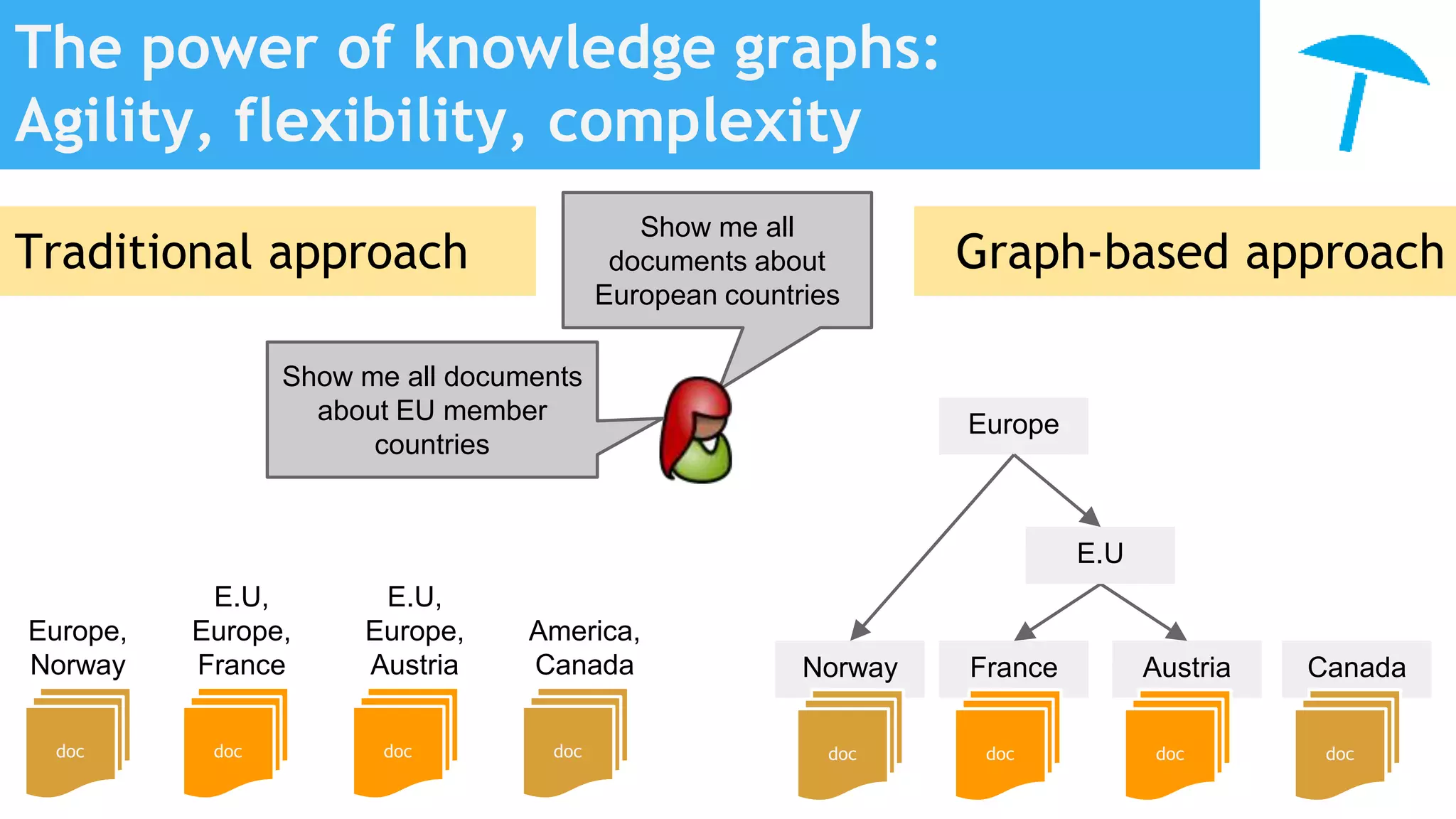 Norway France Austria Canada
The power of knowledge graphs:
Agility, flexibility, complexity
doc doc doc
Europe,
Norway
E.U,
Europe,
France
E.U,
Europe,
Austria
America,
Canada
doc doc doc doc doc
Show me all
documents about
European countries
Europe
Traditional approach Graph-based approach
Show me all documents
about EU member
countries
E.U
 
