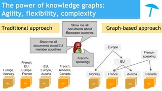 Norway France Austria Canada
The power of knowledge graphs:
Agility, flexibility, complexity
doc doc doc
Europe,
Norway
French,
EU,
Europe,
France
EU,
Europe,
Austria
French,
America,
Canada
doc doc doc doc doc
Show me all
documents about
European countries
Europe
Traditional approach Graph-based approach
Show me all
documents about EU
member countries
French-
speaking?
French-
speaking
EU
 