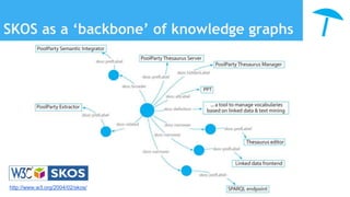 SKOS as a ‘backbone’ of knowledge graphs
http://www.w3.org/2004/02/skos/
 