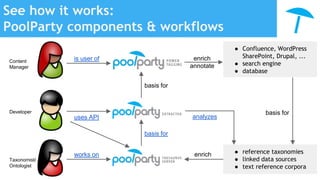 See how it works:
PoolParty components & workflows
works on
basis for
● reference taxonomies
● linked data sources
● text reference corpora
enrich
basis for
Taxonomist/
Ontologist
Developer
● Confluence, WordPress
SharePoint, Drupal, ...
● search engine
● database
is user ofContent
Manager
enrich
annotate
basis for
analyzesuses API
 