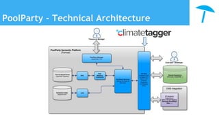 PoolParty - Technical Architecture
 