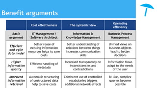 Benefit arguments
Cost effectiveness The systemic view
Operating
efficiency
Basic
argument
IT-Management /
Software Architect
Information &
Knowledge Management
Business Process
Management
Efficient
and agile
data model
Better reuse of
existing information
resources helps to save
costs
Better understanding of
relations between things
increases communication
skills
Unified views on
business objects
lead to better
decisions
Higher
information
quality
Efficient handling of
metadata
Increased transparency on
inconsistencies and
contradictions
Information flows
adapt to the needs
of the user
Improved
information
retrieval
Automatic structuring
of unstructured data
help to save costs
Consistent use of controlled
vocabularies triggers
additional network effects
BI-like, complex
queries become
possible
 