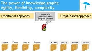 The power of knowledge graphs:
Agility, flexibility, complexity
doc doc doc
Norway France Austria Canada
doc
Norway France Austria Canada
doc
Show me all
documents about
European countries
Traditional approach Graph-based approach
doc doc doc
 