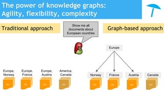 The power of knowledge graphs:
Agility, flexibility, complexity
doc doc doc
Europe,
Norway
Europe,
France
Europe,
Austria
America,
Canada
doc
Norway France Austria Canada
doc
Show me all
documents about
European countries
Europe
Traditional approach Graph-based approach
doc doc doc
 