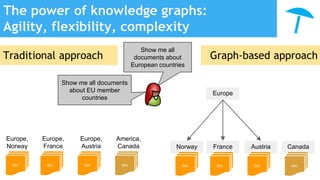 The power of knowledge graphs:
Agility, flexibility, complexity
doc doc doc
Europe,
Norway
Europe,
France
Europe,
Austria
America,
Canada
doc
Norway France Austria Canada
doc
Show me all
documents about
European countries
Europe
Traditional approach Graph-based approach
Show me all documents
about EU member
countries
doc doc doc
 