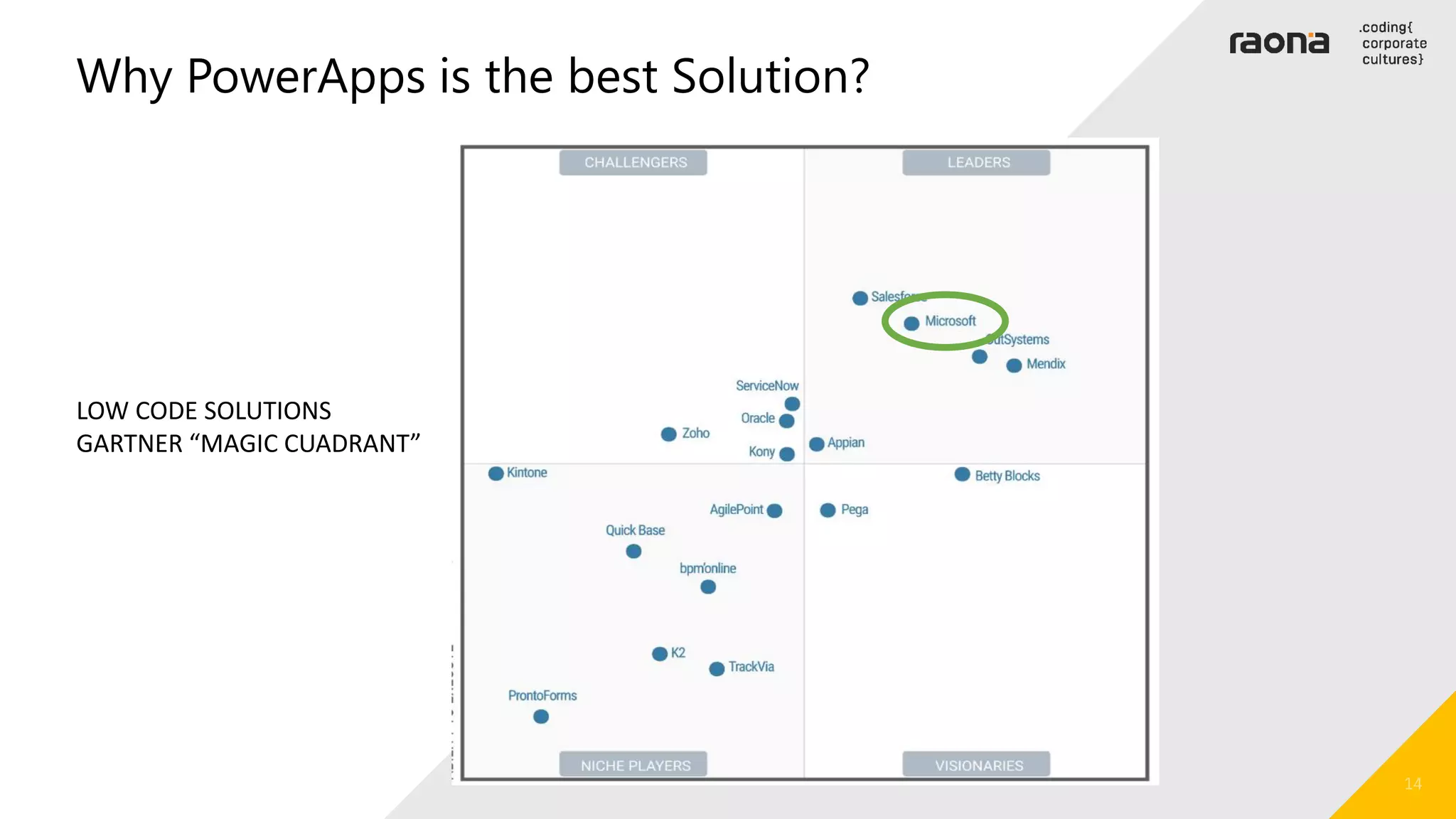 Why PowerApps is the best Solution?
LOW CODE SOLUTIONS
GARTNER “MAGIC CUADRANT”
 
