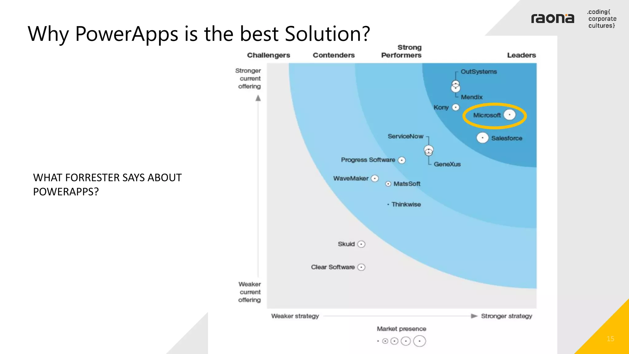 Why PowerApps is the best Solution?
WHAT FORRESTER SAYS ABOUT
POWERAPPS?
 