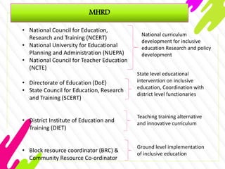 MHRD
• National Council for Education,
Research and Training (NCERT)
• National University for Educational
Planning and Administration (NUEPA)
• National Council for Teacher Education
(NCTE)
• Directorate of Education (DoE)
• State Council for Education, Research
and Training (SCERT)
• District Institute of Education and
Training (DIET)
• Block resource coordinator (BRC) &
Community Resource Co-ordinator
National curriculum
development for inclusive
education Research and policy
development
State level educational
intervention on inclusive
education, Coordination with
district level functionaries
Teaching training alternative
and innovative curriculum
Ground level implementation
of inclusive education
 