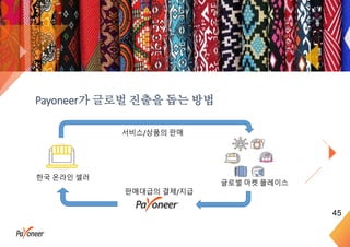 Payoneer가 글로벌 진출을 돕는 방법
45
한국 온라인 셀러
글로벌 마켓 플레이스
서비스/상품의 판매
판매대급의 결제/지급
 