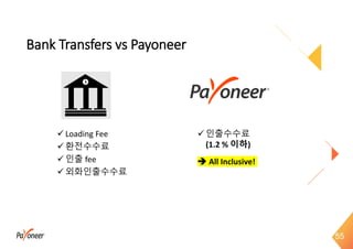 Bank Transfers vs Payoneer
55
 Loading Fee
 환전수수료
 인출 fee
 외화인출수수료
 인출수수료
(1.2 % 이하)
 All Inclusive!
 