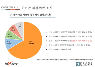 - 6 -
 왜 아마존 재팬에 입점 해야 할까요? ②
C O N T E N T S 0 1 아마존 재팬 마켓 소개
미국
90,349
독일
14,148
일본
10,797
영국
9,547
그 외
1,146
• 미국 → 903 억 4900 만 달러 (전분기 대비 28.0 % 증가)
• 독일 → 141 억 4800 만 달러 (전분기 대비 19.7 % 증가)
• 일본 → 107 억 9700 만 달러 (전분기 대비 30.6 % 증가)
• 영국 → 95 억 4700 만 달러 (전분기 대비 5.6 % 증가)
• 기타 → 111 억 4600 만 달러
* 출처 : アマゾン日本事業の2016年売上高は約1.1兆円【Amazonの2016年販売状況まとめ】 기사에서 발췌
 