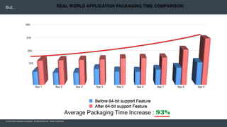 © 2015 Adobe Systems Incorporated. All Rights Reserved. Adobe Confidential.
But..
Average Packaging Time Increase : 93%
 