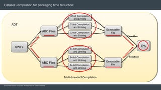 © 2015 Adobe Systems Incorporated. All Rights Reserved. Adobe Confidential.
Parallel Compilation for packaging time reduction:
27
SWFs
ABC Files
ABC Files
32-bit Compilation
and Linking
Executable
File
IPA
Combine
ADT
Multi-threaded Compilation
Executable
File
Combine
32-bit Compilation
and Linking
32-bit Compilation
and Linking
64-bit Compilation
and Linking
64-bit Compilation
and Linking
64-bit Compilation
and Linking
 