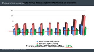 © 2015 Adobe Systems Incorporated. All Rights Reserved. Adobe Confidential.
Packaging time comparison
Average reduction in packaging time : 44%
 