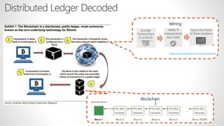 Distributed Ledger Decoded
Blockchain
Mining
https://www.weusecoins.com/en/questions/
 