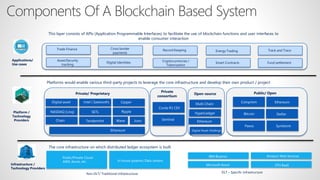 Components Of A Blockchain Based System
Non DLT/ Traditional Infrastructure DLT – Specific Infrastructure
IBM Bluemix
Microsoft Azure
Amazon Web Services
ETH BaaS
Public/Private Cloud-
AWS, Azure, etc. In house systems/ Data centers
Infrastructure /
Technology Providers
Platform /
Technology
Providers
Digital asset
NASDAQ (Linq)
Chain
Intel ( Sawtooth)
Ripple
Casper
SETL
Tendermint Wave Juno
Corda R3 CEV
Sentinal
Multi Chain
HyperLedger
Ethereum
Stellar
Coinprism
Bitcoin
Paxos Symbiont
Private/ Proprietary
Private
consortium
Open-source Public/ Open
Applications/
Use cases
Trade Finance Cross border
payments
Digital Identities
Asset/Security
tracking
Cryptocurrencies /
Tokenization
Smart Contracts Fund settlement
Energy TradingRecord Keeping Track and Trace
Digital Asset Holdings
This layer consists of APIs (Application Programmable Interfaces) to facilitate the use of blockchain functions and user interfaces to
enable consumer interaction
Platforms would enable various third-party projects to leverage the core infrastructure and develop their own product / project
The core infrastructure on which distributed ledger ecosystem is built
Ethereum
Ethereum
 