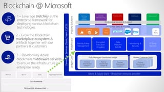 Blockchain @ Microsoft
Fully-Managed Distributed Ledger
HealthcareRetail & CPG GovernmentDiscrete
Manufacturing
Banking,
Capital
Markets
Azure & Azure Stack – Blockchain resource provider
Horizontal SaaS & Adapters
3rd
Party
1st Party
3rd
Party
MiddlewareLedgerCore
…..
IndustrySolutions
Professional Services & Support
Identity & Key
Management
Data
Platform
(ML/BI)
3rd Party
Services
Encrypted
Execution
(Cryplets)
Monitoring &
Security
Partner
Distributed
Ledger C
Partner
Distributed
Ledger A
Partner
Distributed
Ledger B
Hosted Compute (VMs)
Partner
Distributed
Ledger D
Partner
Distributed
Ledger D
Partner
Distributed
Ledger D
 