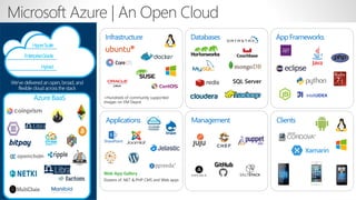 Microsoft Azure | An Open Cloud
We’ve delivered an open, broad, and
flexible cloud across the stack
Applications Management Clients
Web App Gallery
Dozens of .NET & PHP CMS and Web apps
Infrastructure Databases AppFrameworks
SQL Server
+Hundreds of community supported
images on VM Depot
AzureBaaS
HyperScale
EnterpriseGrade
Hybrid
 