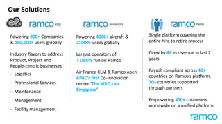 Single platform covering the
entire hire to retire process
Grew by 4X in revenue in last 2
years
Payroll compliant across 40+
countries on Ramco’s platform.
70+ countries supported
through partners
Empowering 450+ customers
worldwide on a unified platform
Powering 800+ Companies
& 150,000+ users globally
Industry flavors to address
Product, Project and
People-centric businesses
- Logistics
- Professional Services
- Maintenance
Management
- Facility management
Powering 4000+ aircraft &
21000+ users globally
Largest operators of
7 OEMS run on Ramco
Air France KLM & Ramco open
APAC’s first Co-innovation
center ‘The MRO Lab
Singapore’
Our Solutions
 