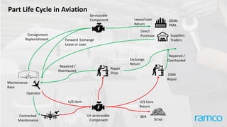 Part Life Cycle in Aviation
Maintenance
Base
Operator
Un serviceable
Component
Serviceable
Component
Contracted
Maintenance
Repair
Shop OEM
Repair
Consignment
Replenishment Forward Exchange
Lease or Loan
Repaired /
Overhauled
U/S Item
OEMs
PMA
Suppliers
Traders
Repaired /
Overhauled
Direct
Purchase
Scrap
BER
Lease/Loan
Return
Exchange
Return
U/S Core
Return
 