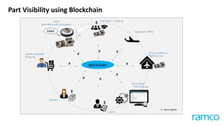 Part Visibility using Blockchain
 