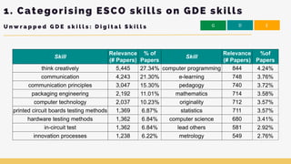 1. Categorising ESCO skills on GDE skills
U n w r a p p e d G D E s k i l l s : D i g i t a l S k i l l s
Skill
Relevance
...