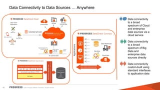 © 2014 Progress Software Corporation. All rights reserved.40
Data Connectivity to Data Sources … Anywhere
 Data connectivity
to a broad
spectrum of Cloud
and enterprise
data sources via a
cloud service
 Data connectivity
to a broad
spectrum of Big
Data and
enterprise data
sources directly
 Data connectivity
custom-built using
standard interfaces
to application data
 
