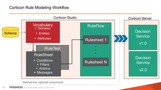 © 2014 Progress Software Corporation. All rights reserved.49
RuleTest
Corticon Rule Modeling Workflow
RuleFlow
RuleSheet
 Conditions
 Filters
 Actions
 Messages
Decision
Service
v1.0
Rulesheet 1
Vocabulary
 Domains
 Entities
 Attributes
Decision
Service
v2.0
Schema
Dashed line: optional components
Rulesheet N
...
Corticon Studio Corticon Server
 