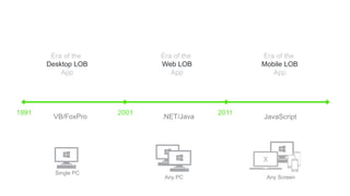 1991 2001 2011
Era of the
Desktop LOB
App
VB/FoxPro
Era of the
Web LOB
App
.NET/Java
Era of the
Mobile LOB
App
JavaScript
Single PC
Any PC
X
Any Screen
 