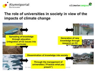 Dr. Hans-Peter Winkelmann, Key Expert on Climate Change, GCCA CSF
Civil Society
University
Education Research
Outreach/
Transfer
Management/Operations
The role of universities in society in view of the
impacts of climate change
Generation of new
knowledge through
research on CC
Spreading of knowledge
through education
(integration of CC issues into
curricula)
Dissemination of knowledge into society
Through the management of
universities (“Practice what you
preach”)
 