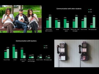 45%
84%
63%
11%
2% 2%
67%
48%
20%
13% 12%
6%
Face to face Email Online class
space
Phone calls /
text messages
Social media Messaging apps
With my teacher(s)
Communication with teachers
NPI
CLS
53% 55%
63%
46% 48%
18%
80%
43%
35%
78% 74% 76%
Face to face
With students
Email Online class
space
Phone calls / text
messages
Social media Messaging apps
Communication with other students
NPI
CLS
 