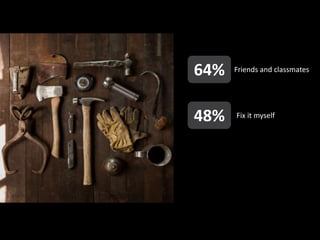 48%
64% Friends and classmates
Fix it myself
 