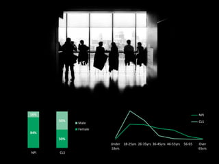 84%
50%
16%
50%
NPI CLS
Male
Female
Under
18yrs
18-25yrs 26-35yrs 36-45yrs 46-55yrs 56-65 Over
65yrs
NPI
CLS
 