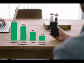 96%
75%
45%
26%
Smartphone Laptop
computer
Tablet Desktop
computer
 