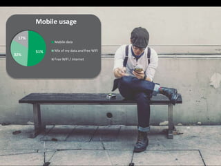 51%
32%
17%
Mobile usage
Mobile data
Mix of my data and free WiFi
Free WiFi / internet
 