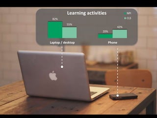 82%
20%
55%
42%
Laptop / desktop Phone
Learning activities NPI
CLS
 