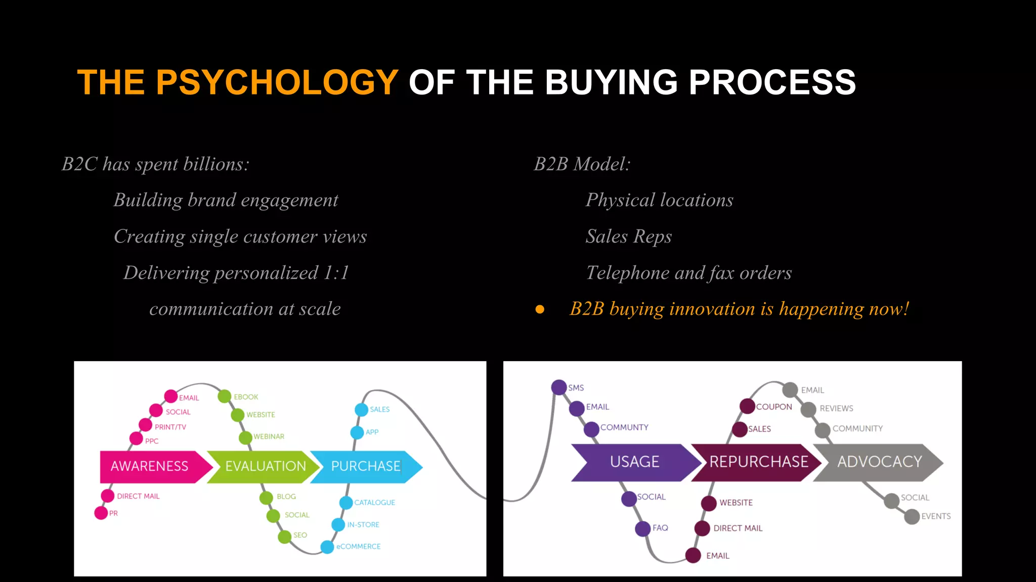 THE PSYCHOLOGY OF THE BUYING PROCESS
B2C has spent billions:
Building brand engagement
Creating single customer views
Delivering personalized 1:1
communication at scale
B2B Model:
Physical locations
Sales Reps
Telephone and fax orders
● B2B buying innovation is happening now!
 