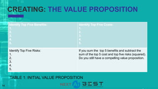 14
CREATING: THE VALUE PROPOSITION
Identify Top Five Benefits:
1.
2.
3.
4.
5.
Identify Top Five Costs:
1.
2.
3.
4.
5.
Identify Top Five Risks:
1.
2.
3.
4.
5.
If you sum the top 5 benefits and subtract the
sum of the top 5 cost and top five risks (squared).
Do you still have a compelling value proposition.
TABLE 1: INITIAL VALUE PROPOSITION
 