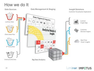 How we do It
Data Sources        Data Management & Staging   Insight Solutions
                                           ...