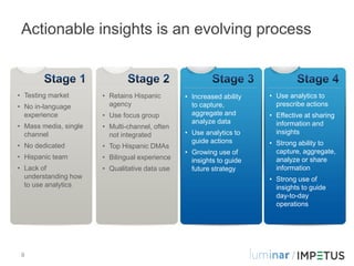 Actionable insights is an evolving process



• Testing market       • Retains Hispanic       • Increased ability   • Use ...