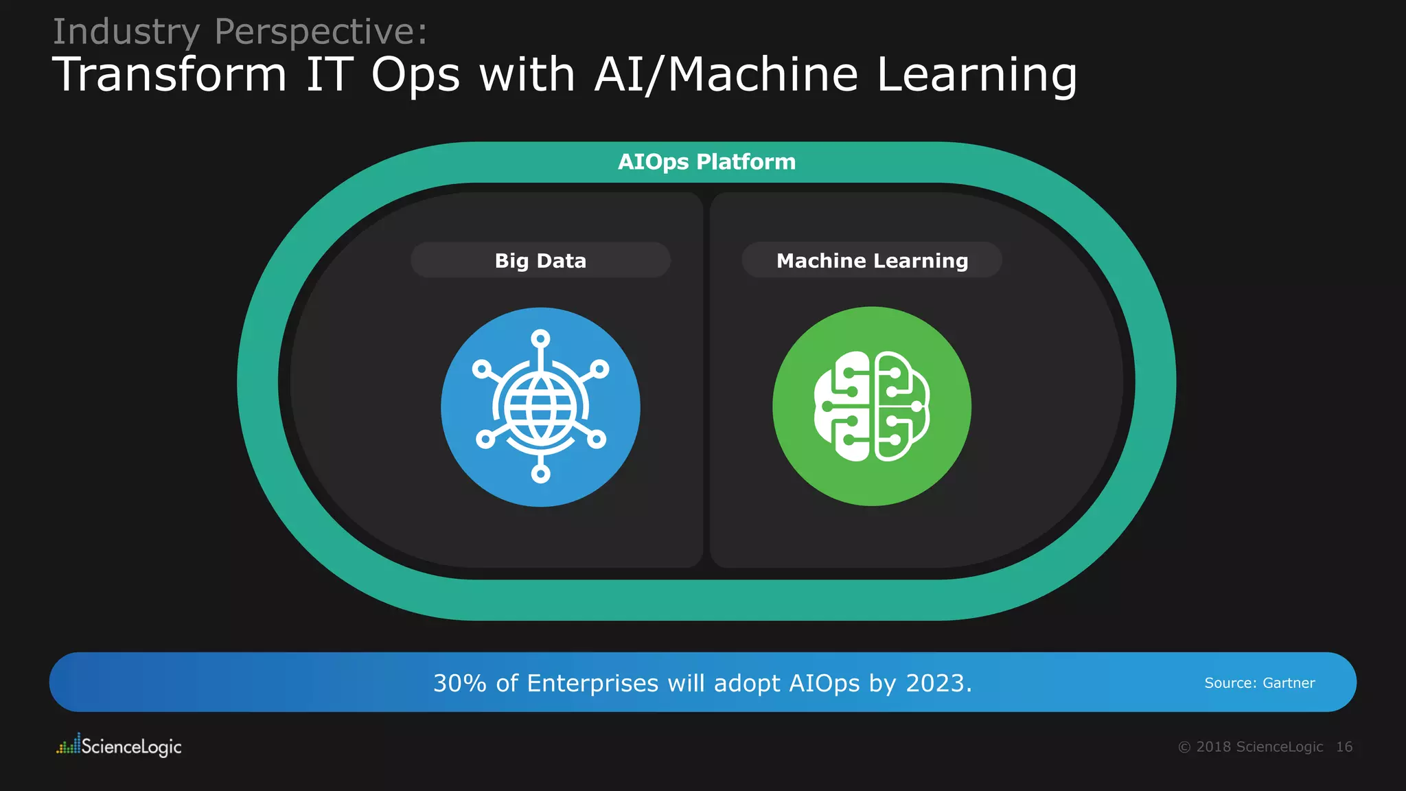 16© 2018 ScienceLogic
Industry Perspective:
Transform IT Ops with AI/Machine Learning
30% of Enterprises will adopt AIOps by 2023.
Big Data
AIOps Platform
Machine Learning
Source: Gartner
 