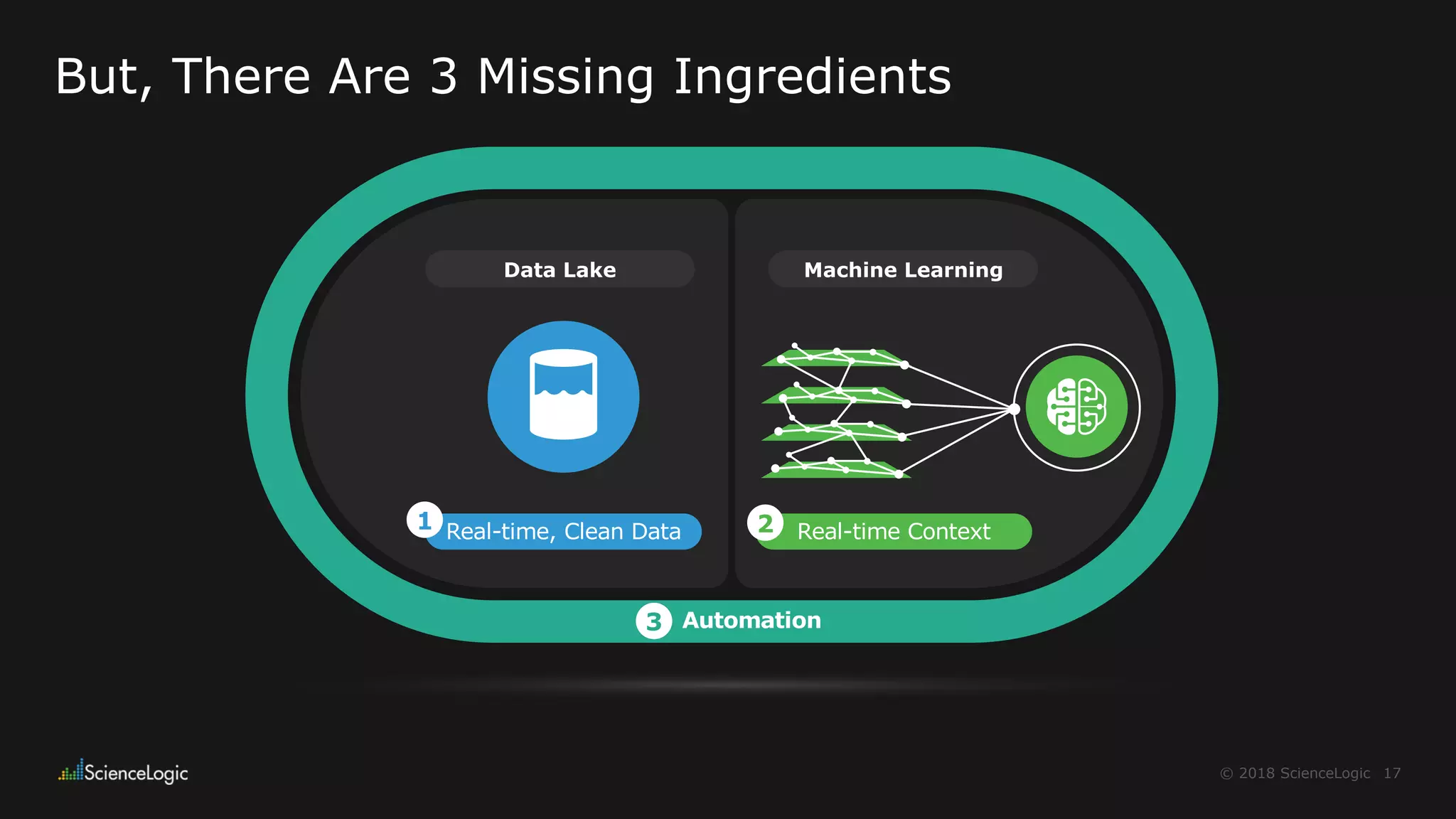 17© 2018 ScienceLogic
But, There Are 3 Missing Ingredients
Real-time ContextReal-time, Clean Data1
Automation
2
3
Data Lake Machine Learning
 
