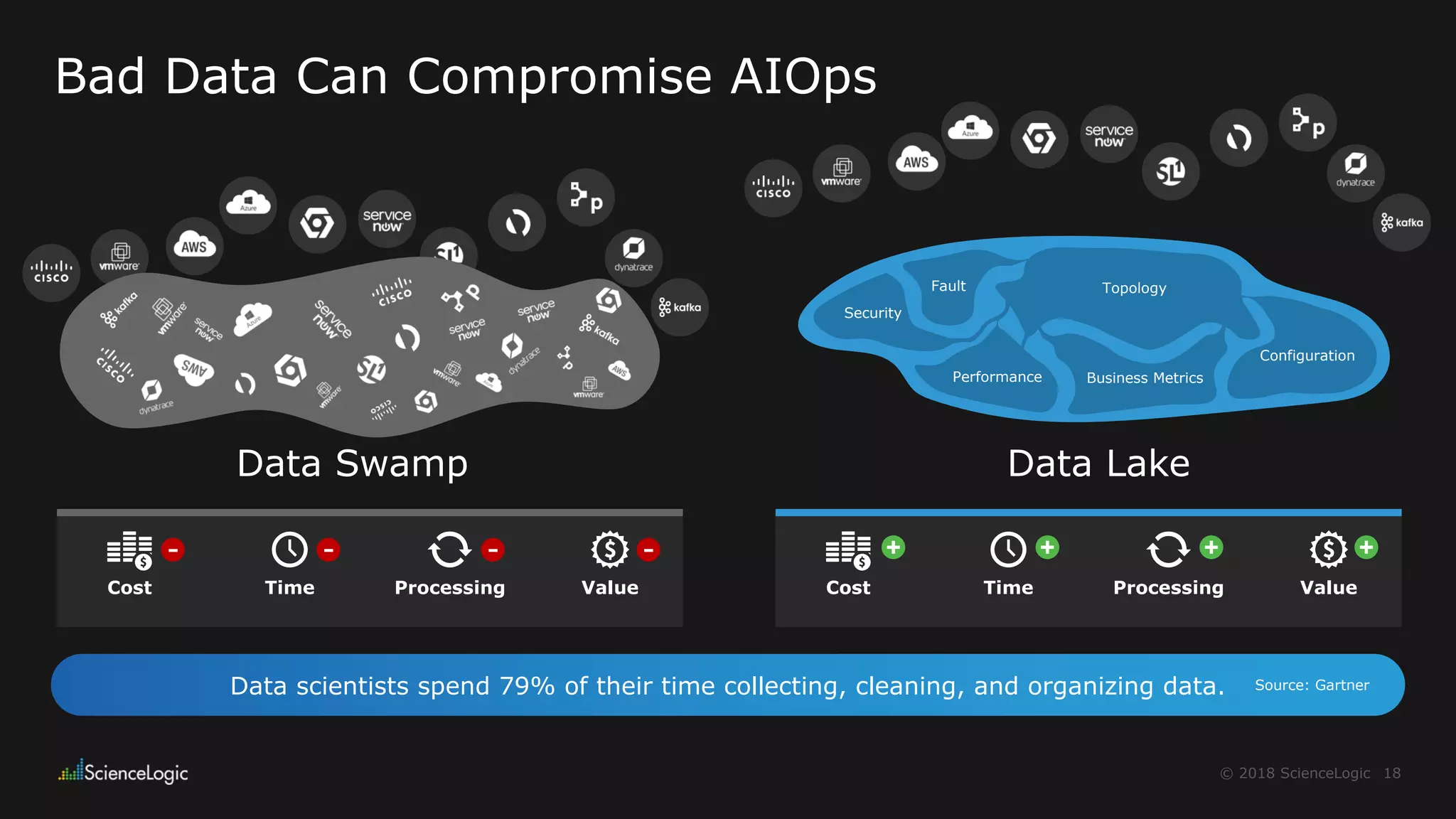 18© 2018 ScienceLogic
Bad Data Can Compromise AIOps
Data Swamp
Cost Time Processing
Data Lake
Cost Time Processing
Data scientists spend 79% of their time collecting, cleaning, and organizing data. Source: Gartner
Value Value
- - - -
Fault Topology
Performance Business Metrics
Configuration
Security
 