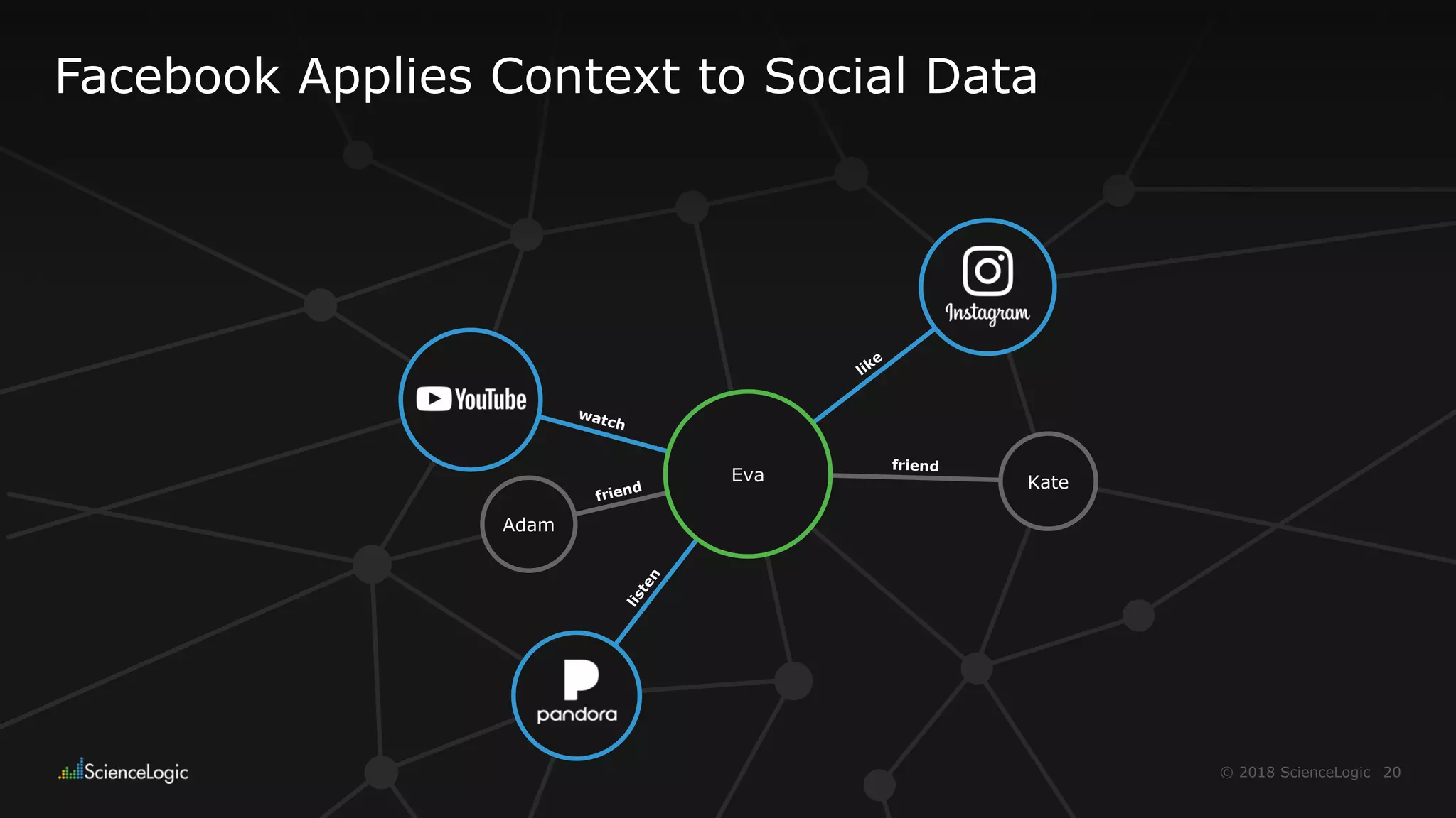 20© 2018 ScienceLogic
friend
like
friend
watch
listen
Eva
Adam
Kate
Facebook Applies Context to Social Data
 