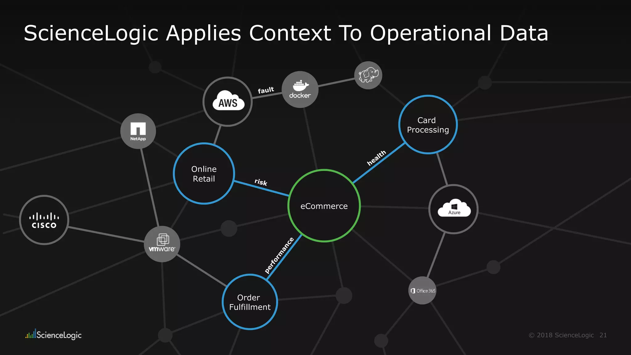21© 2018 ScienceLogic
eCommerce
health
risk
perform
ance
Order
Fulfillment
Online
Retail
Card
Processing
fault
ScienceLogic Applies Context To Operational Data
 