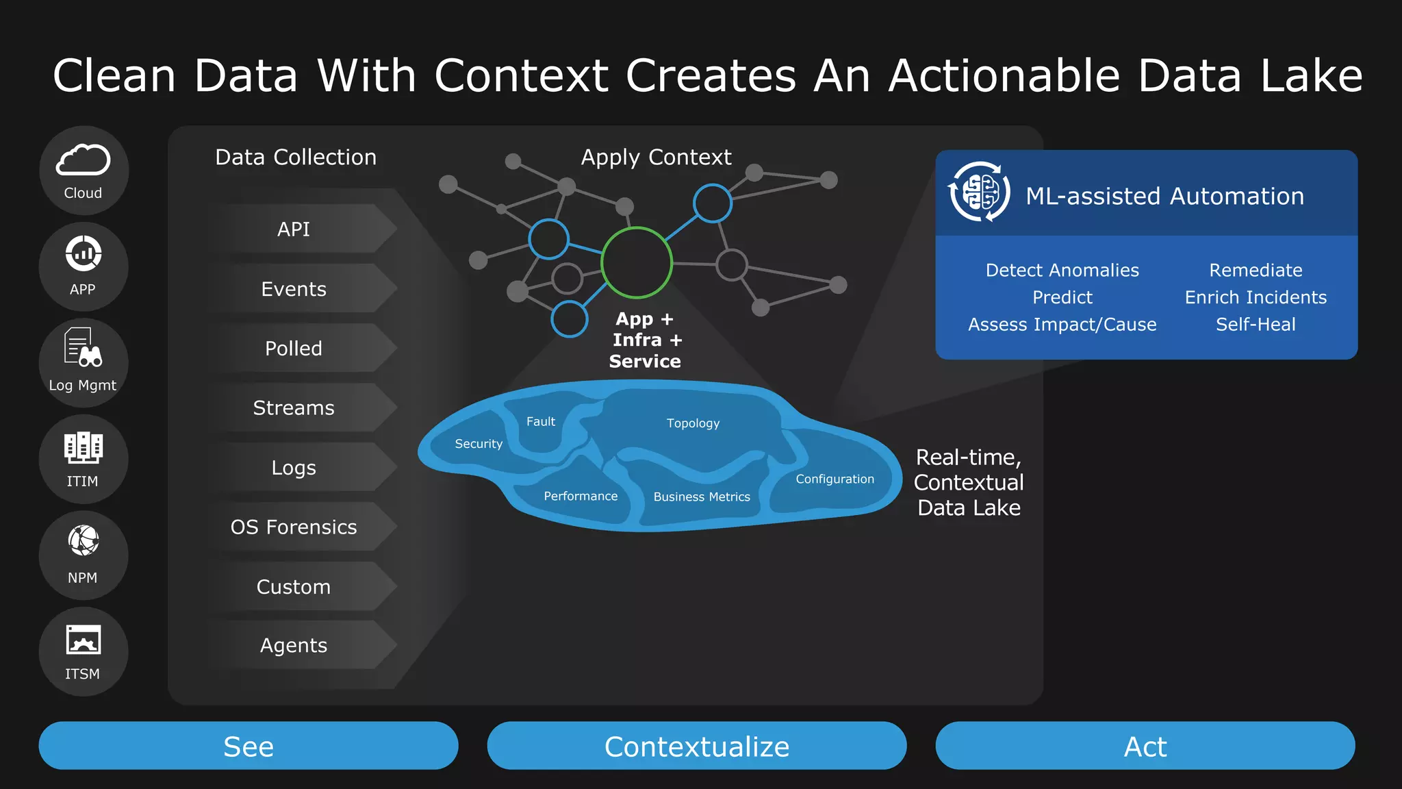 22© 2018 ScienceLogic
Clean Data With Context Creates An Actionable Data Lake
Data Collection
ITSM
NPM
Log Mgmt
APP
ITIM
API
Events
Polled
Streams
OS Forensics
Logs
Custom
Agents
Cloud
Apply Context
App +
Infra +
Service
Real-time,
Contextual
Data Lake
Fault Topology
Performance Business Metrics
Configuration
Security
Detect Anomalies
Predict
Assess Impact/Cause
Remediate
Enrich Incidents
Self-Heal
ML-assisted Automation
See Contextualize Act
 