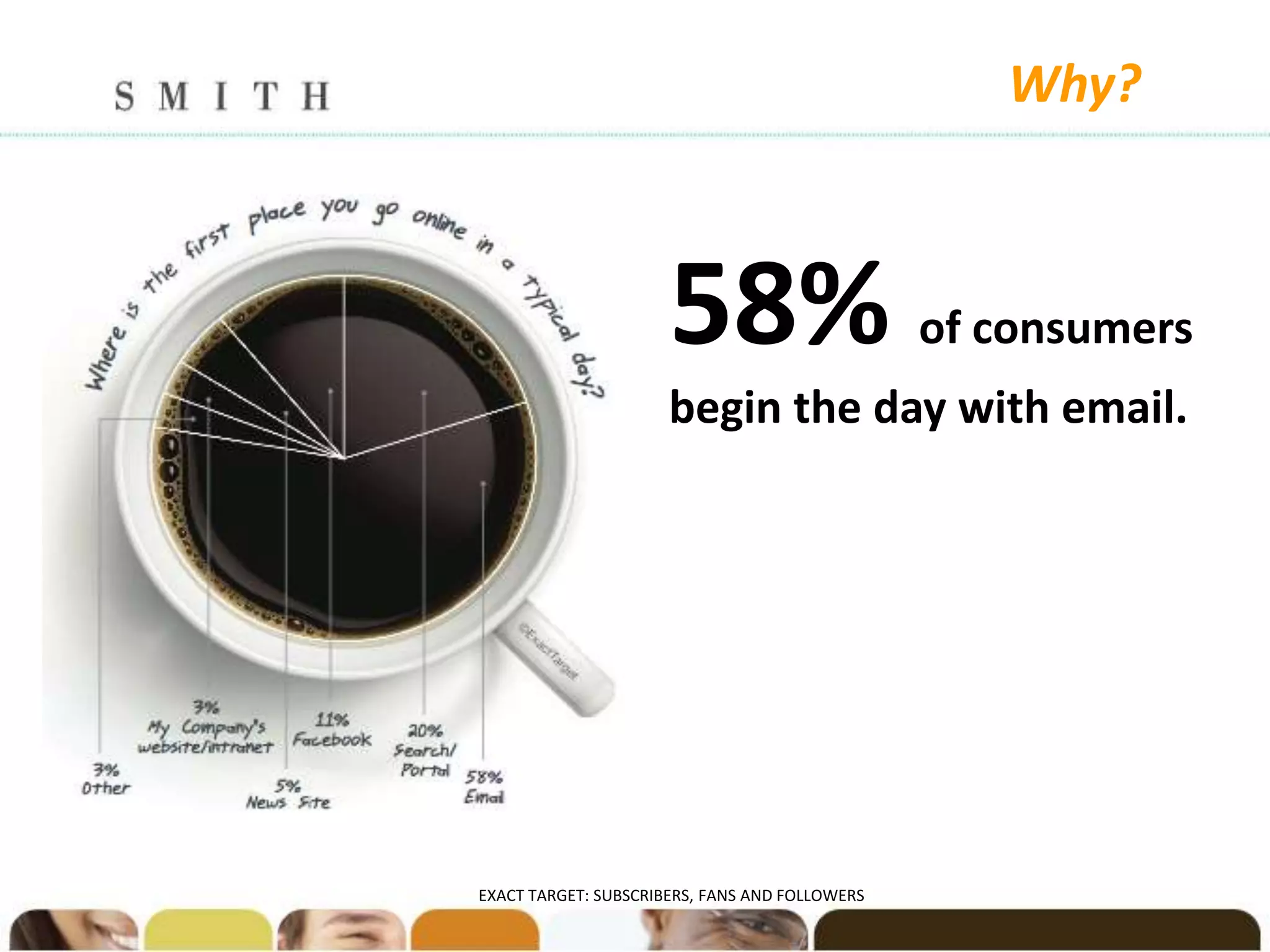 Why?



                      58%                       of consumers
                      begin the day with email.




EXACT TARGET: SUBSCRIBERS, FANS AND FOLLOWERS
 