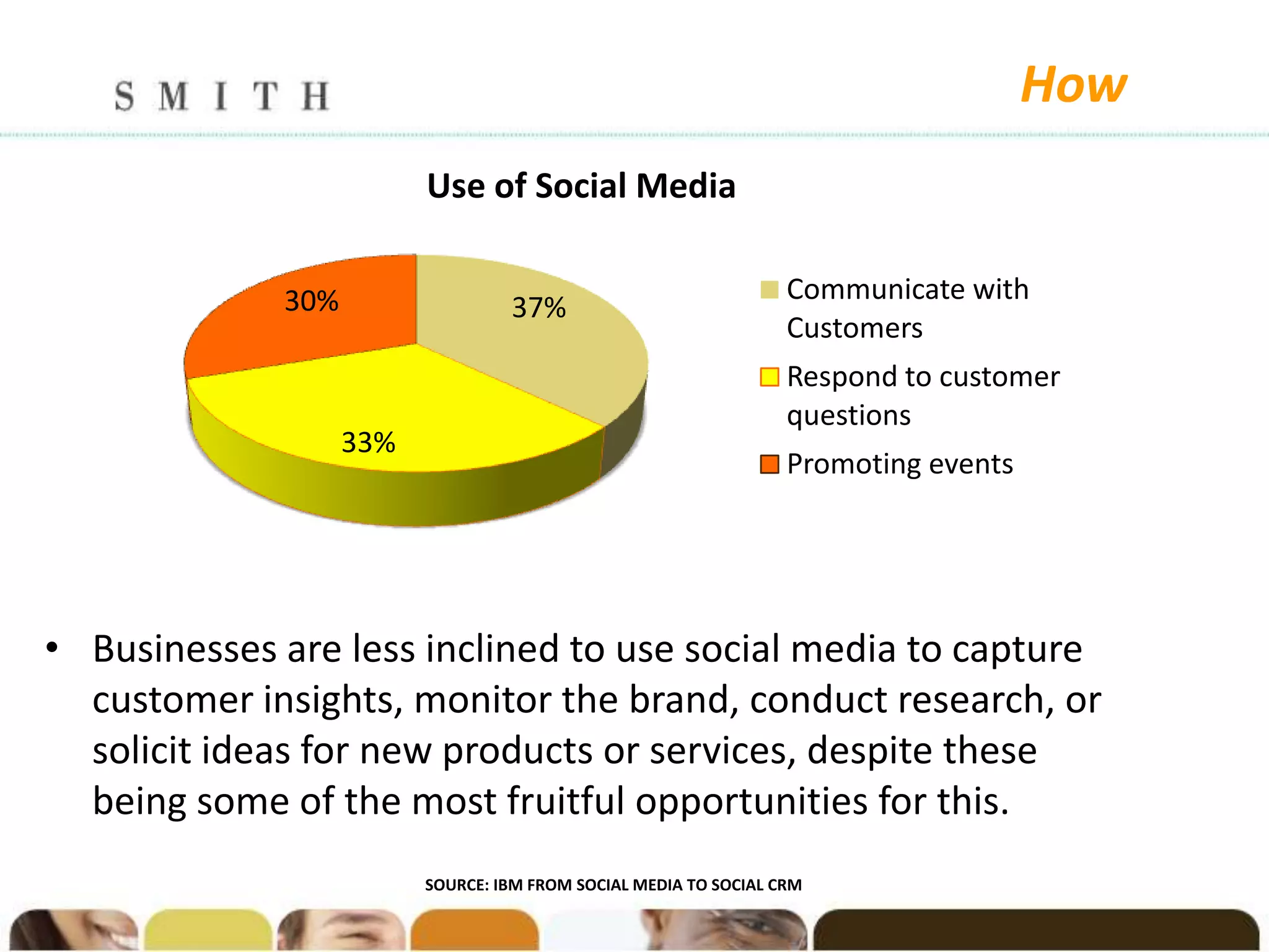 How
                         Use of Social Media

             30%                                                  Communicate with
                                  37%
                                                                  Customers
                                                                  Respond to customer
                                                                  questions
                   33%
                                                                  Promoting events




• Businesses are less inclined to use social media to capture
  customer insights, monitor the brand, conduct research, or
  solicit ideas for new products or services, despite these
  being some of the most fruitful opportunities for this.
                         SOURCE: IBM FROM SOCIAL MEDIA TO SOCIAL CRM
 